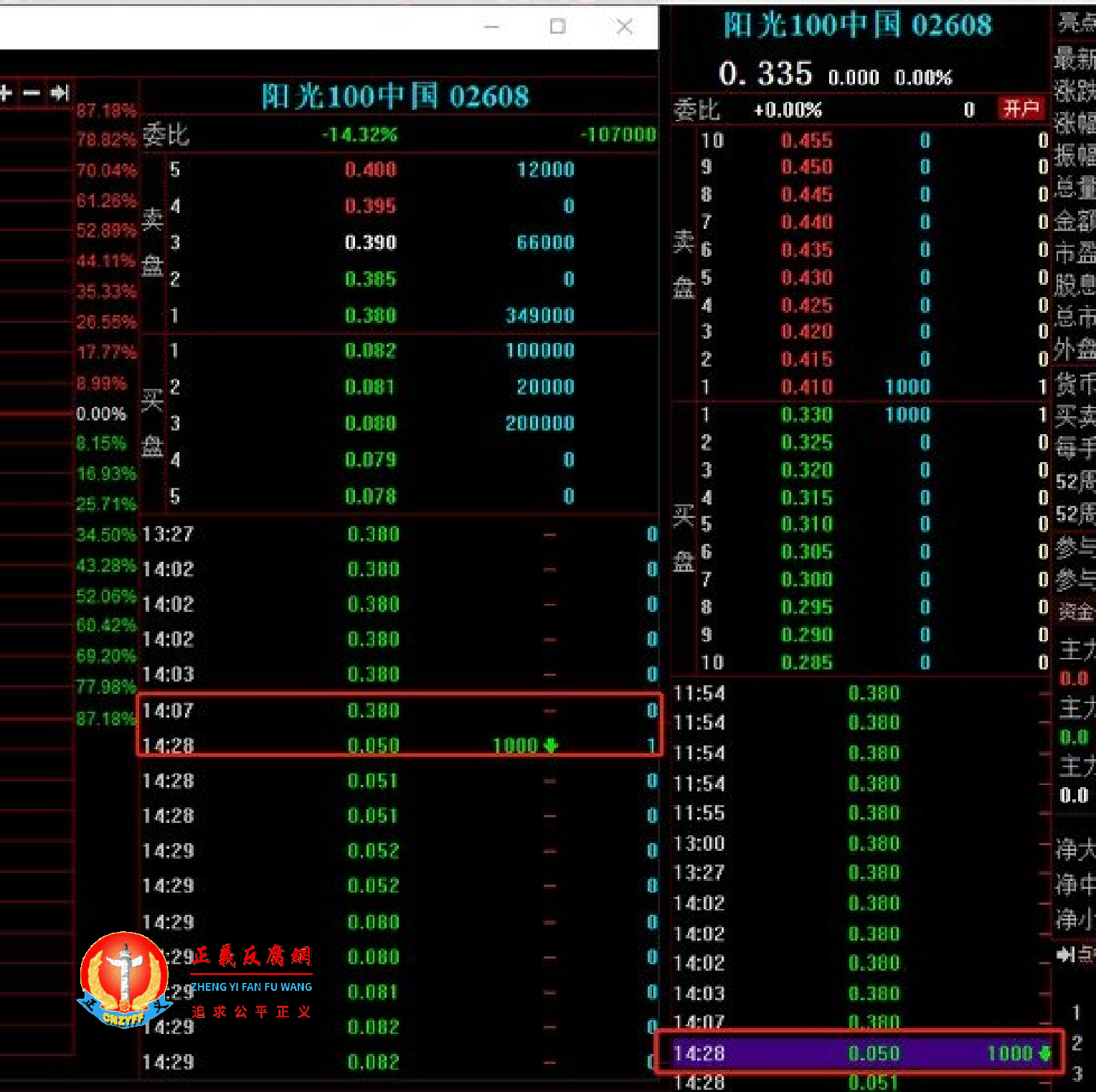 12月6日,一张0.05港元的1000股卖单将阳光100股价从0.39港元一秒钟砸到了0.05港元每股,暴跌87%.png 12月6日,一张0.05港元的1000股卖单将阳光100股价从0.39港元一秒钟砸到了0.05港元每股,暴跌87%.png