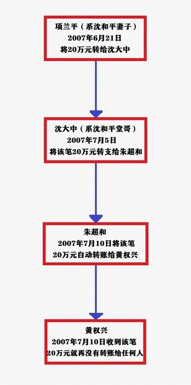 涉案购房定金支付20万元的去向,调取银行账户交易流水信息。.jpg 涉案购房定金支付20万元的去向,调取银行账户交易流水信息。.jpg