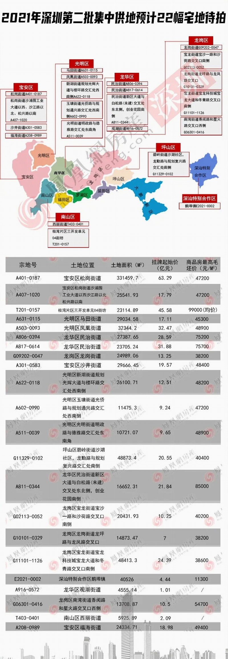 2021年深圳第二批集中供地预计22幅宅地待拍,总面积约83.38公顷.png 2021年深圳第二批集中供地预计22幅宅地待拍,总面积约83.38公顷.png