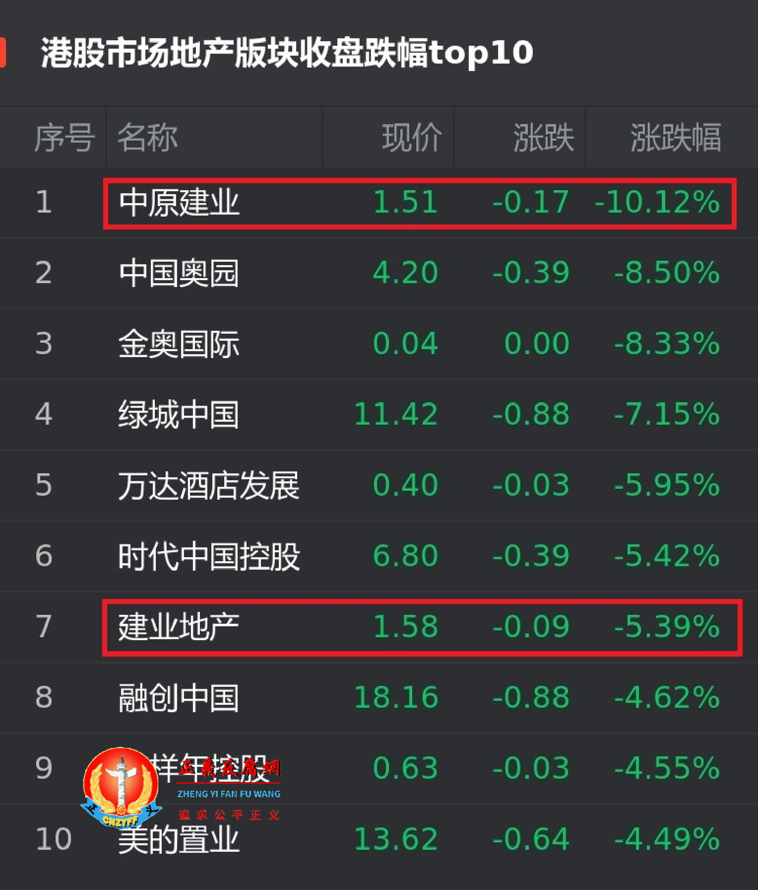 9月9日港股地产股板块收盘跌幅位居前十位幅榜：中原建业下跌10.12％位居首位，建业地产下跌5.39%第七位.png