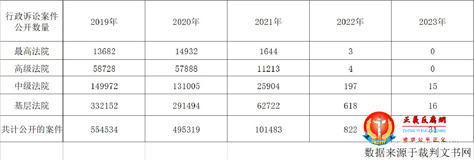 2023年3月份止全国法院行政诉讼案件一共公开了31个裁判文书。数据来源中国裁判文书网。.png 2023年3月份止全国法院行政诉讼案件一共公开了31个裁判文书。数据来源中国裁判文书网。.png