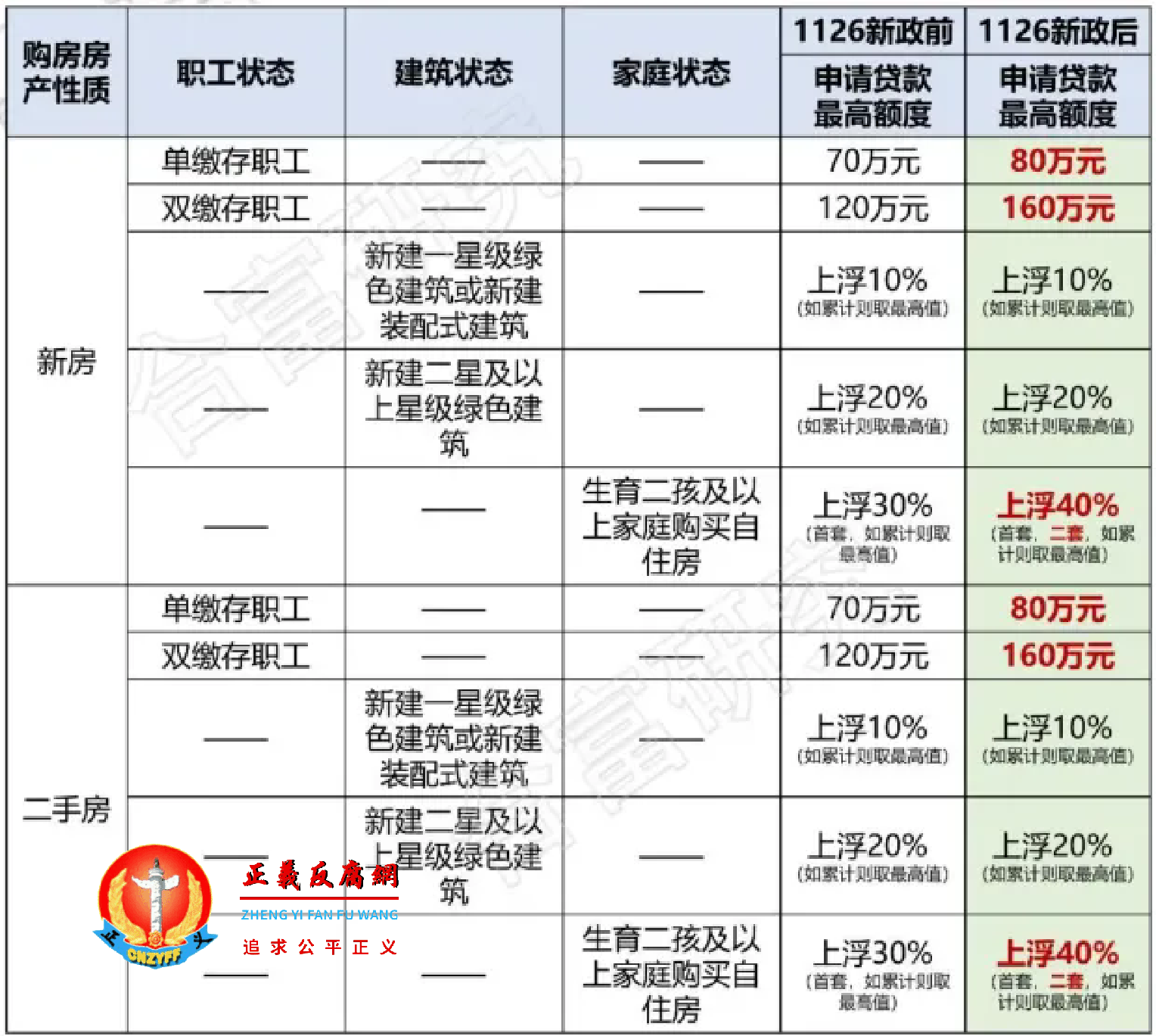个人公积金贷款额度提高了10万,之前是70万,现最高额度调整至80万元。家庭购房额度提高了40万,之前是120万,现最高额度调整至160万元。.png 个人公积金贷款额度提高了10万,之前是70万,现最高额度调整至80万元。家庭购房额度提高了40万,之前是120万,现最高额度调整至160万元。.png