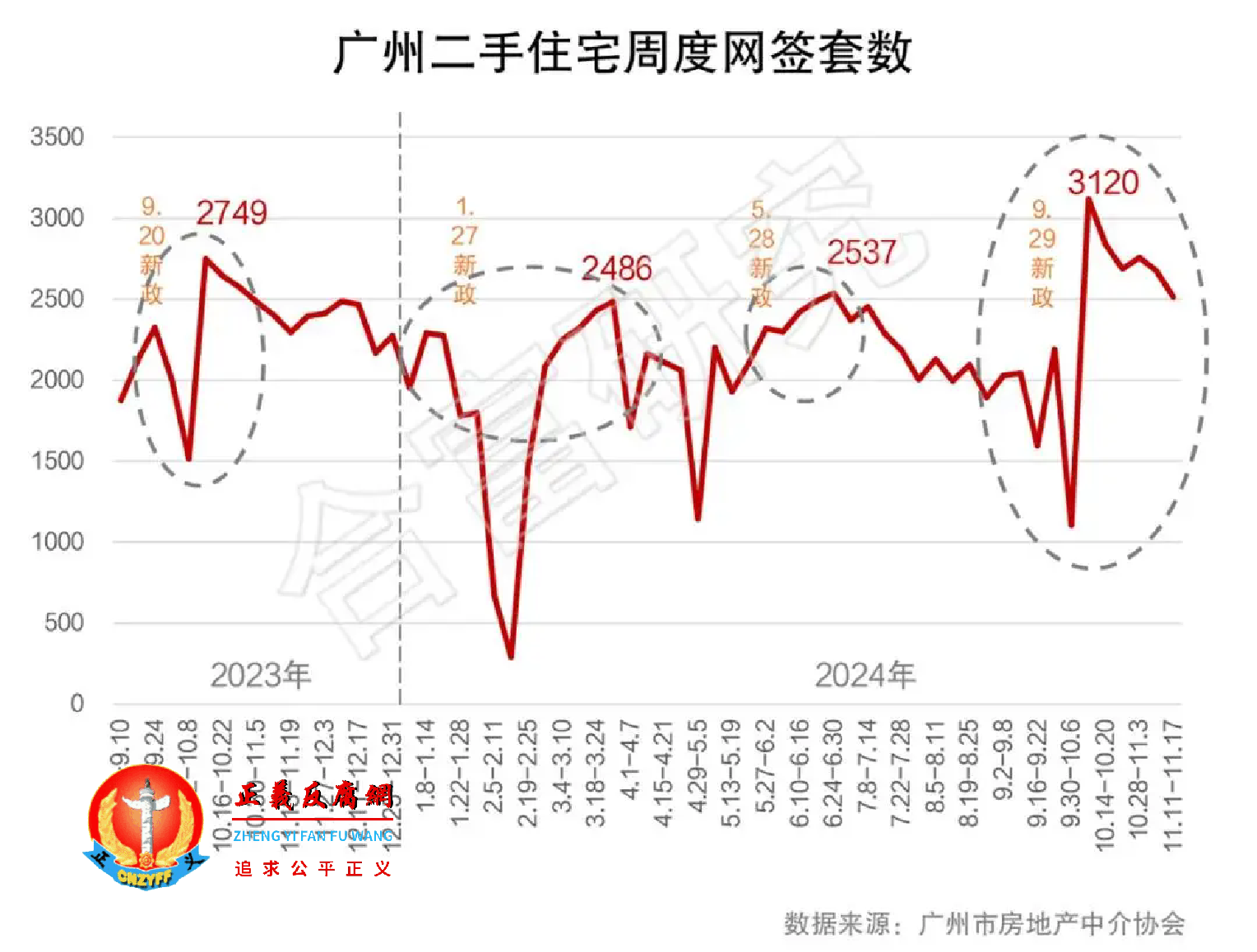 广州二手住宅周度网签套数.png 广州二手住宅周度网签套数.png