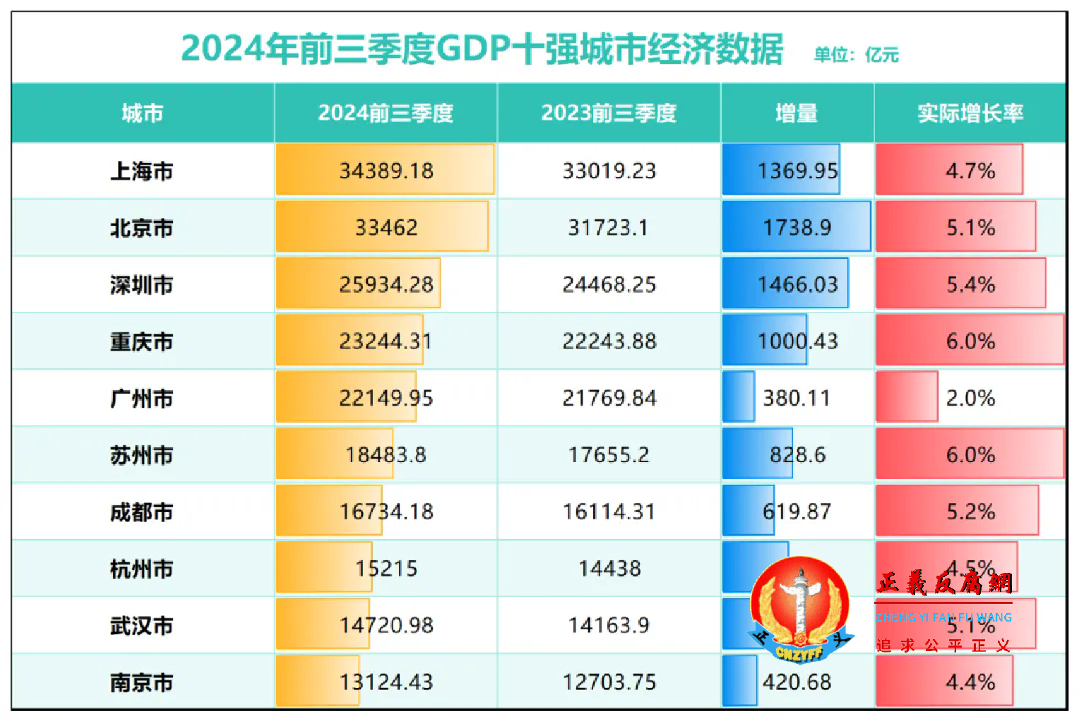 2024年前三季度GDP十强城市经济数据.png 2024年前三季度GDP十强城市经济数据.png